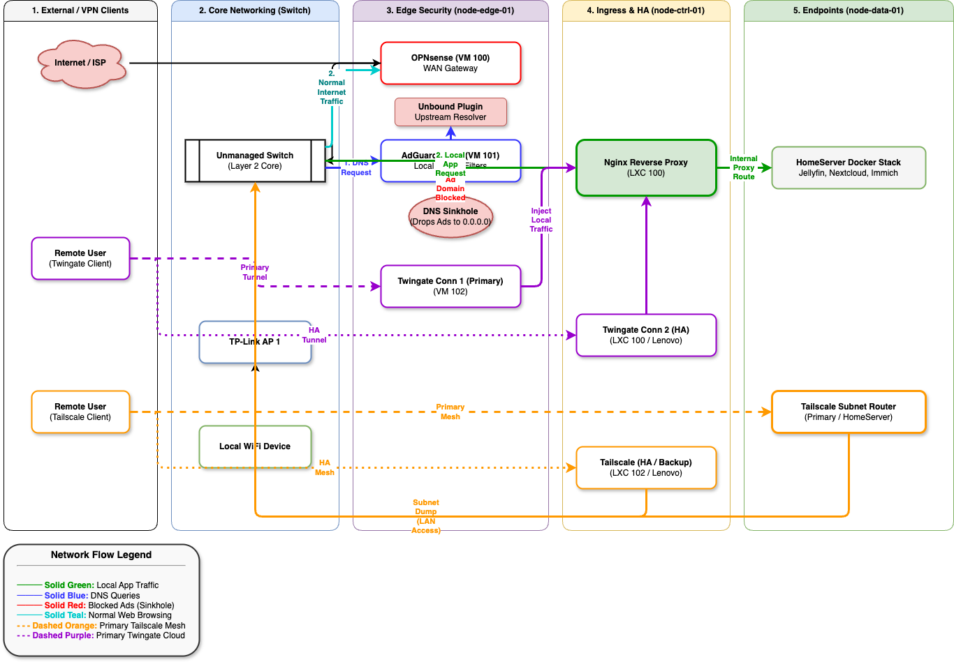 Network flow diagram showing OPNsense, AdGuard, Twingate, Tailscale, Nginx reverse proxy, and Docker stack.