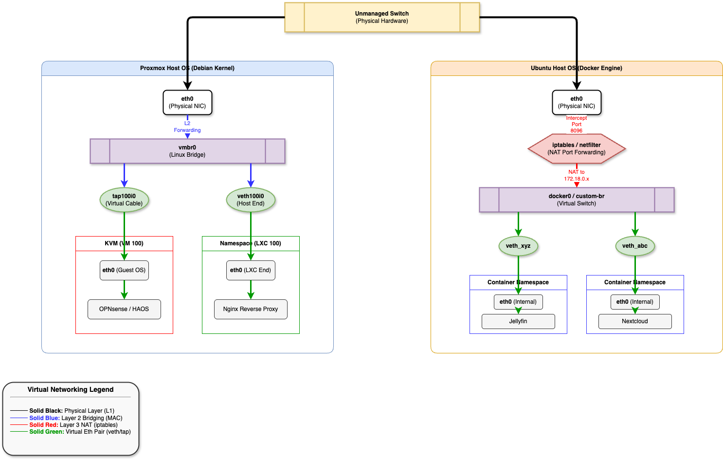 Virtual networking diagram showing Proxmox bridges, TAP/VETH pairs, and Docker custom bridges.