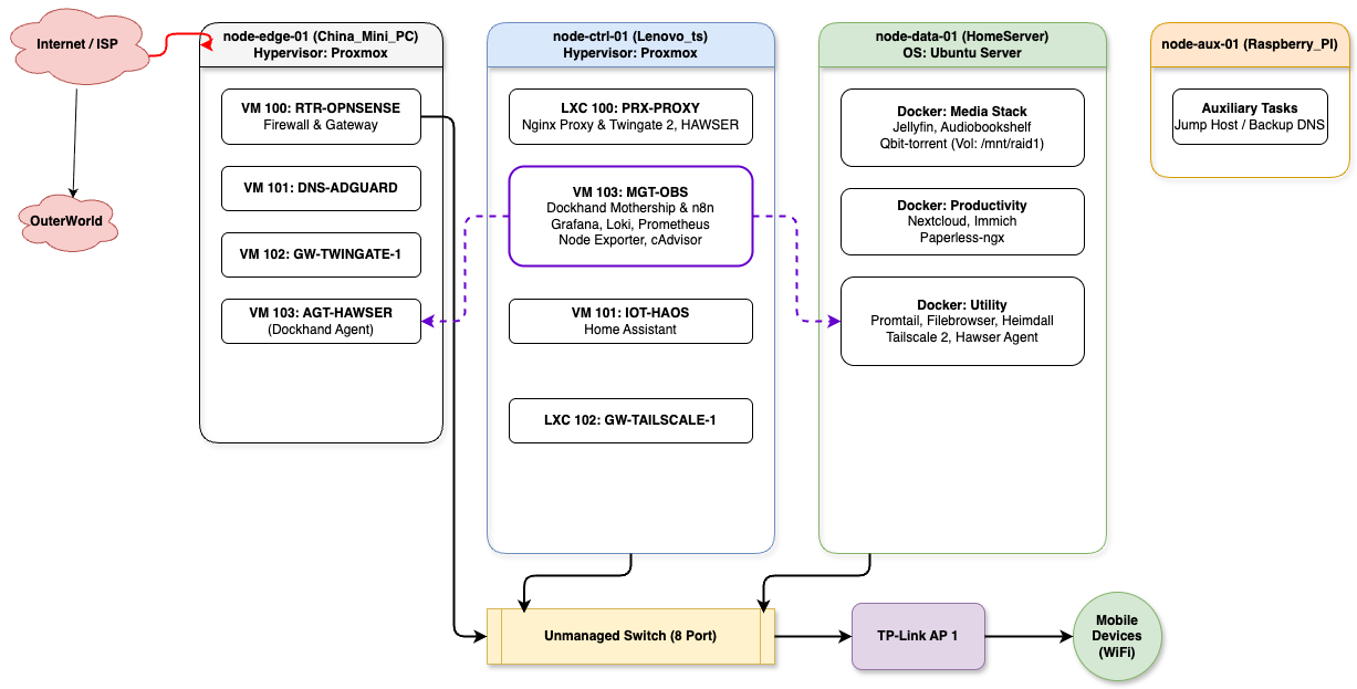 Service topology diagram showing Proxmox hosts, VMs, LXCs, and Docker workloads.